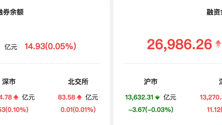 资金流向：两融余额增14.93亿元 通富微电获融资净买入额居首
