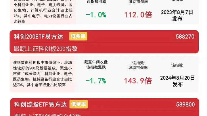 科创50指数早盘逆势飘红,科创50ETF易方达(588080)昨日“揽金”超5.5亿元