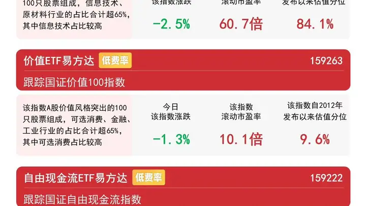 市场或走向风格再平衡,价值ETF易方达(159263)受资金关注