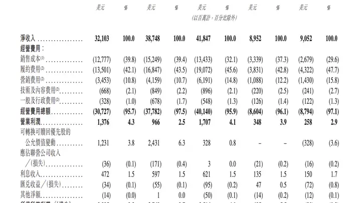 希音国际控股有限公司1-3月净收入90.52亿美元