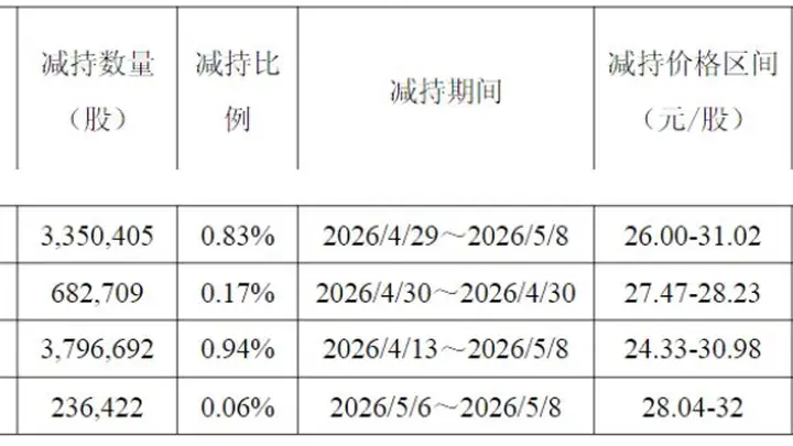 胜科纳米股价最高上涨1.5倍后又下跌60%！公司表示：在条件成熟时推出股份回购等