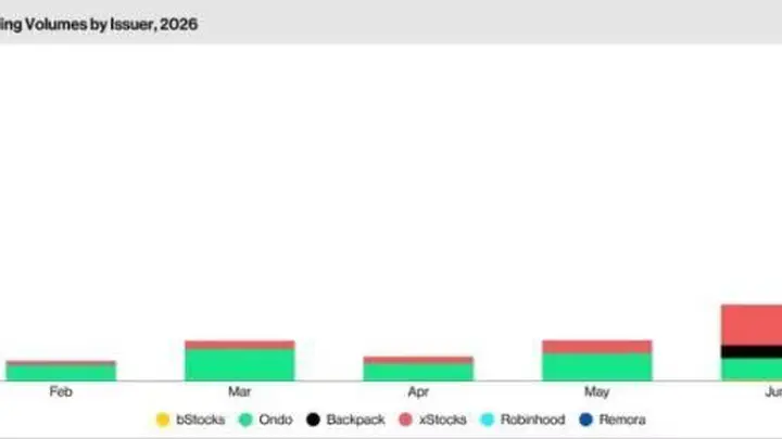 代币化股票交易量暴增288%!但82%竟来自同一只QQQ代币