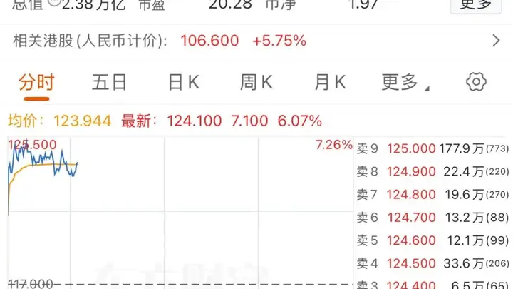 阿里巴巴,一度涨超7%