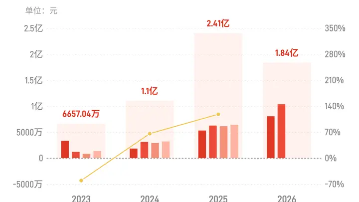8月4日鼎通科技发布上半年业绩报告 归母净利润同比增长近60%拟每10股派现3元