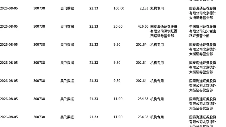 奥飞数据今日大宗交易折价成交1181.5万股,成交额2.52亿元