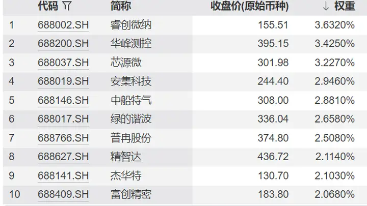 共享基经丨科创100和科创200，有何不同？