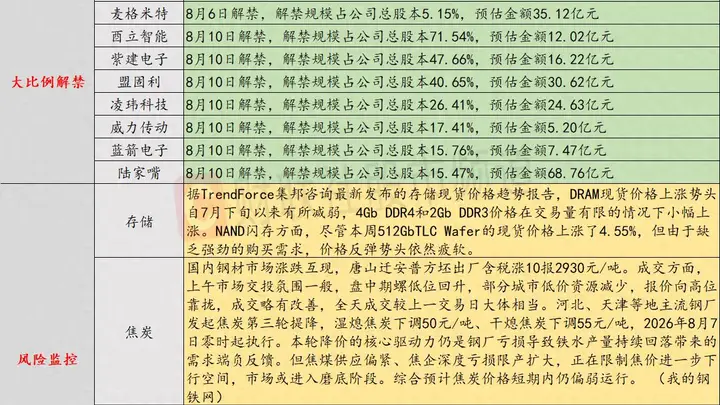 8月6日投资避雷针：余承东称内存高昂涨价 手机之后可能都要大规模涨价