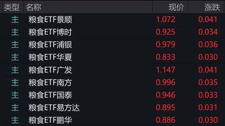 粮食概念股走强,粮食ETF涨超3%