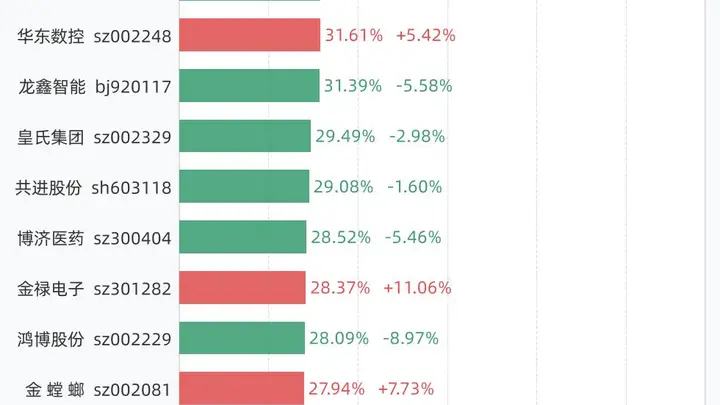 8月18日换手率排行:N频准以81.22%居首,紧随其后的是恒兴股份、北京文化、超纯应材