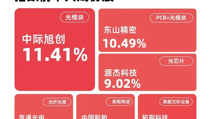 科技成长板块早盘调整,成长ETF易方达(159259)半日获5200份净申购