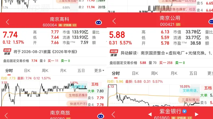 国资重组利好 南京6家上市公司股价上涨