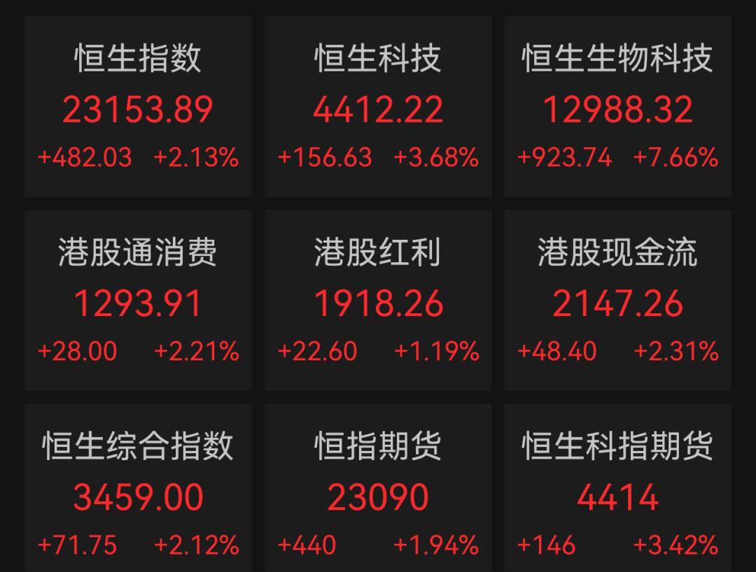 港股，大爆发！A股创新药板块掀涨停潮