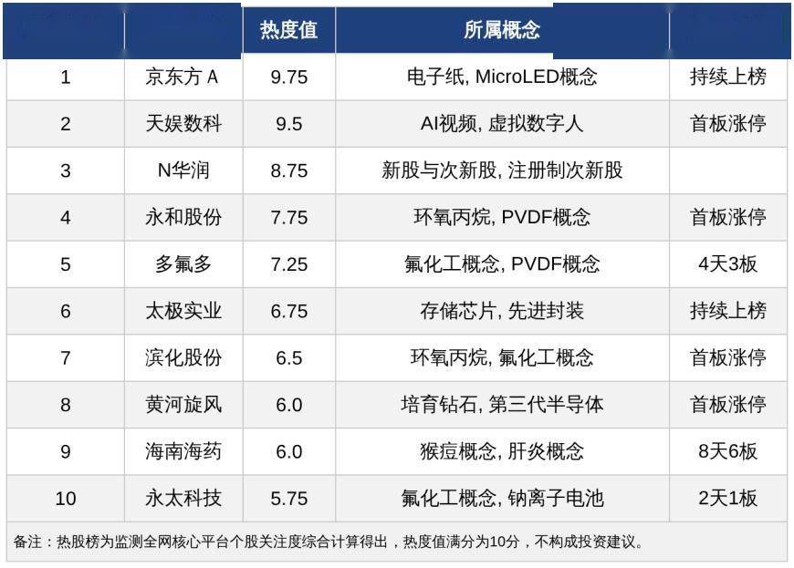 今日十大热股：海南海药8天6板、多氟多4天3板领衔，京东方A持续上榜