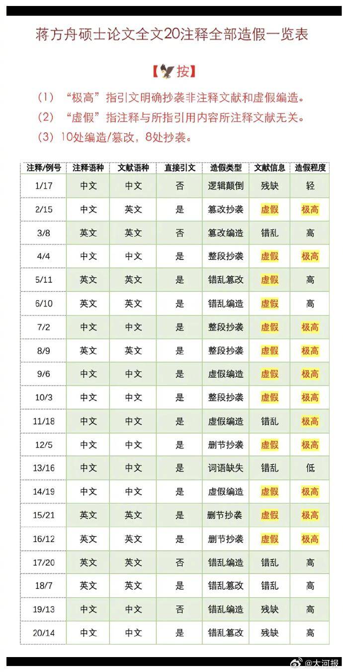 清华教授实名举报蒋方舟人大硕士论文系统性造假，人大回应已介入调查，蒋方舟至今未回应