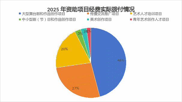 超6亿元彩票公益金支持艺术事业