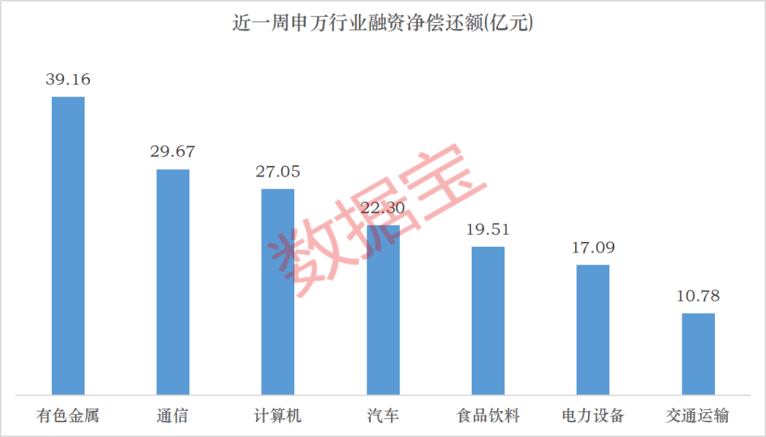 加仓面板、存储板块！6股获融资资金大幅净买入