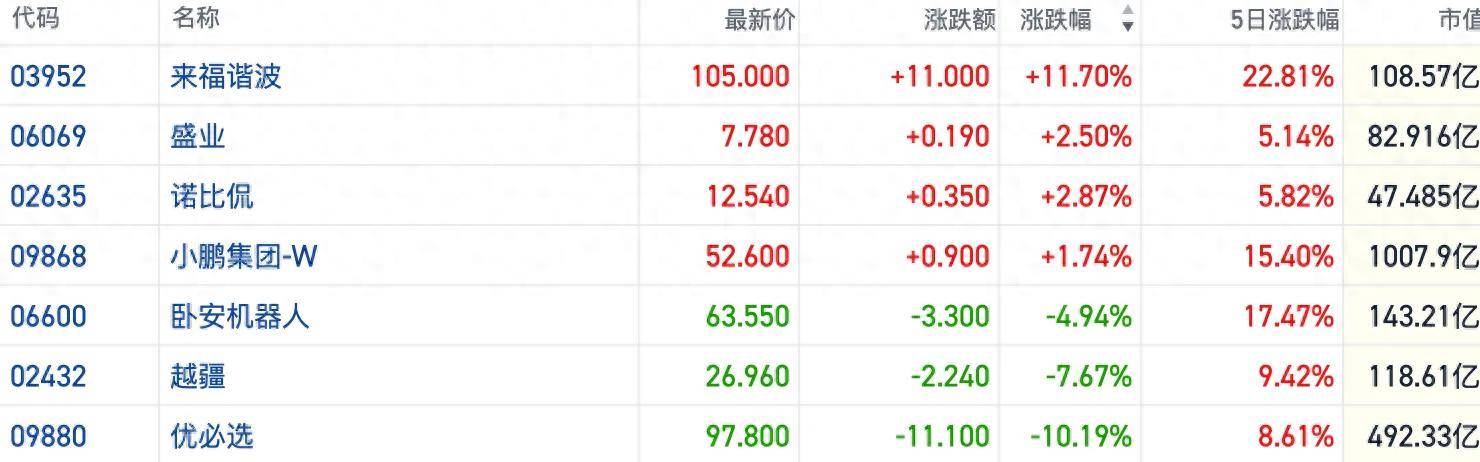 港股机器人概念交投热度回升 产业催化密集引发部分资金关注