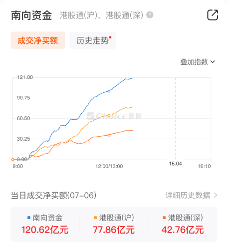 南向资金净买入超120亿港元