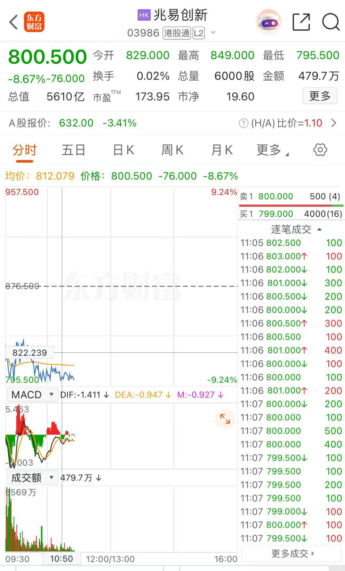 港股异动 | 港股存储概念股走低 兆易创新H股跌超8%