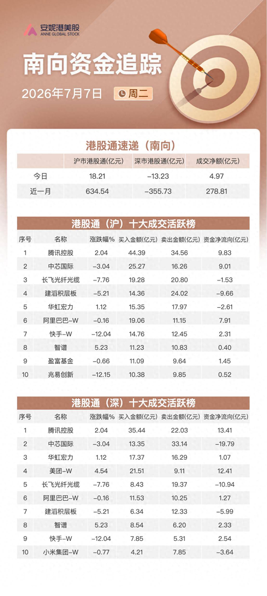 南向资金追踪｜净买入约5亿港元 连续加仓腾讯抛售建滔积层板及长飞光纤
