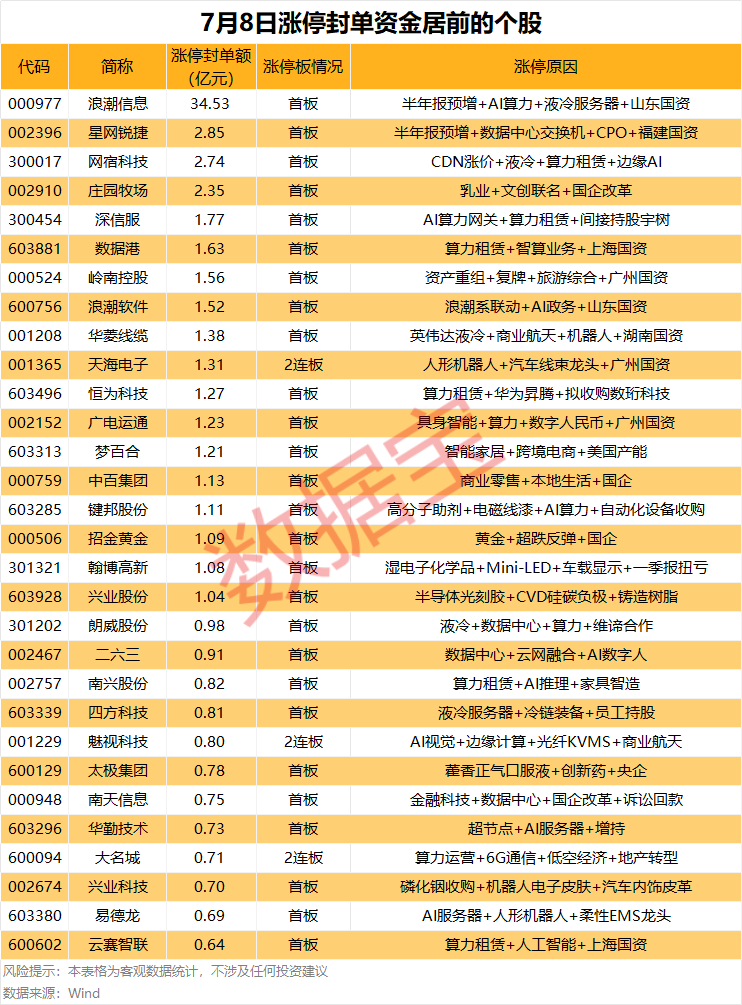 揭秘涨停丨超34亿元封单，国内AI服务器龙头业绩大增