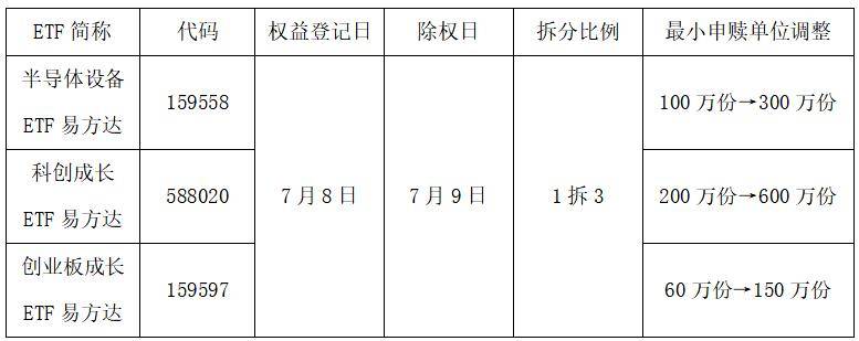 一拆三！易方达三只ETF实施份额拆分