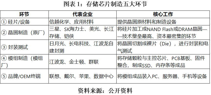 江波龙预增超600倍背后：低价囤货“一次性红利”撑起业绩，AI抬高长期中枢，但模组厂弱势未改|发现好公司