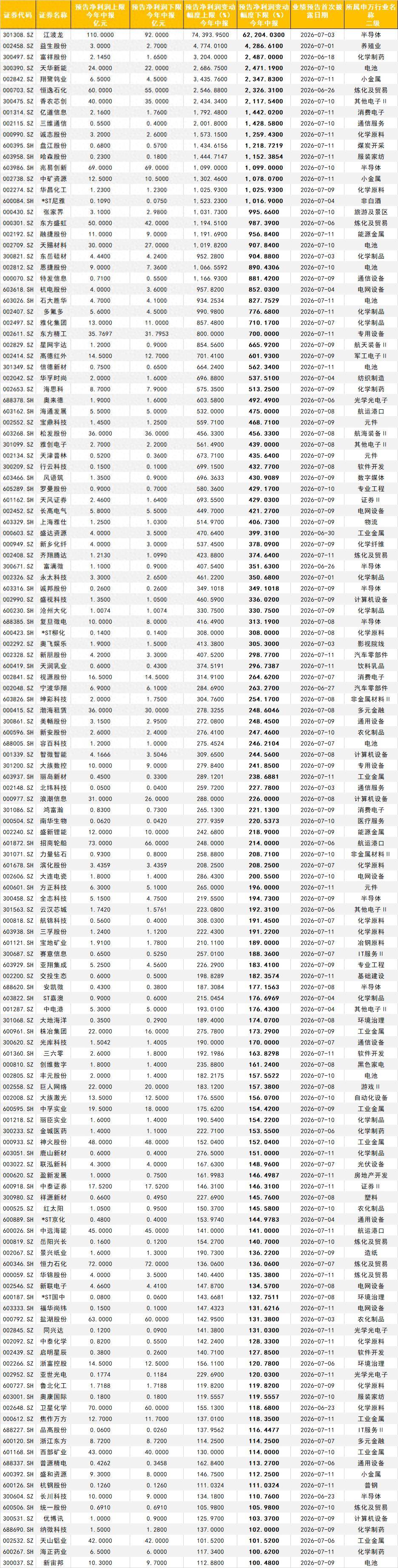 一图尽览中报预告：258家同比预增，多个热门行业公司预告企业全部实现增长