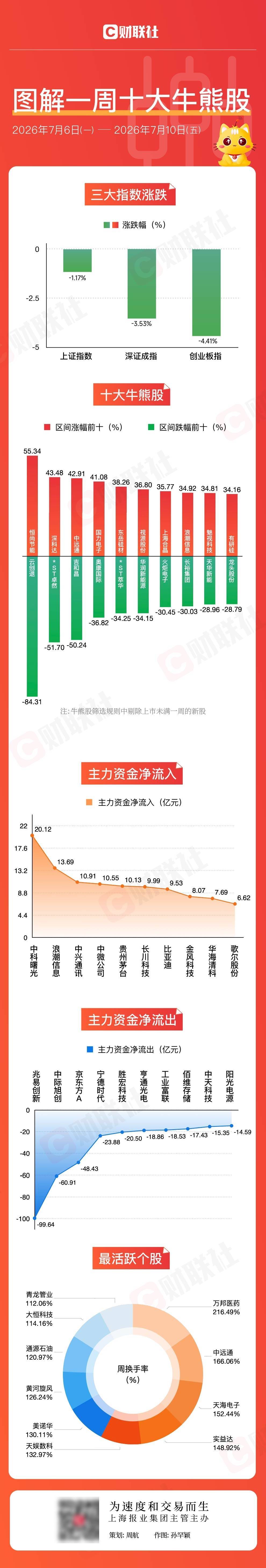 图解牛熊股油气开采板块涨幅居前，医疗服务概念股表现活跃