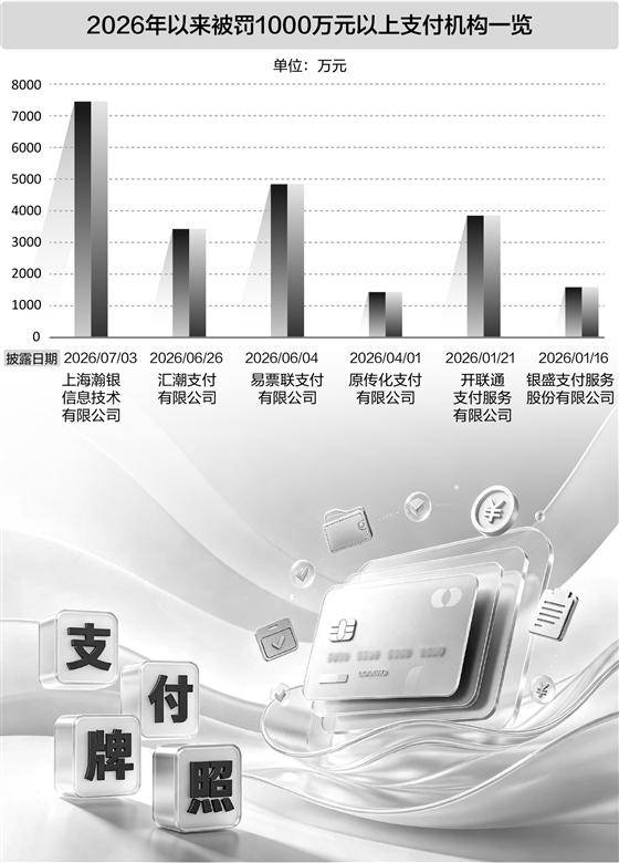 年内支付机构被罚超3亿元 “僵尸牌照”越来越少了