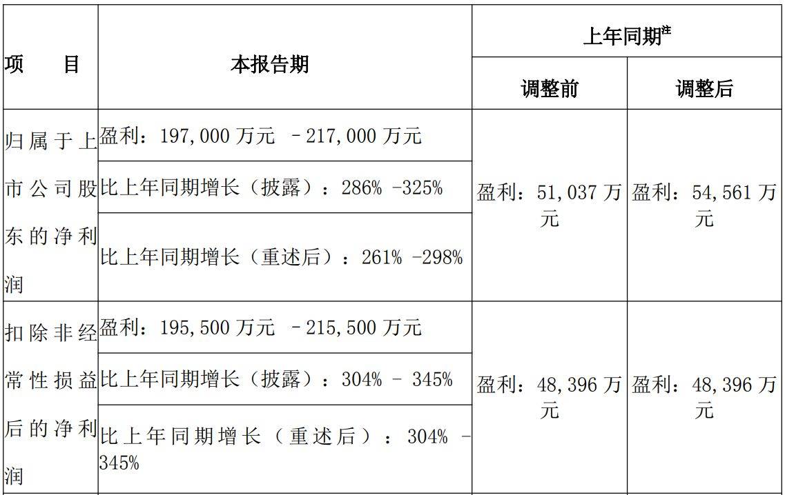 钨价景气助推，中钨高新上半年净利润预增近三倍 股价近15个交易日累计下跌超三成