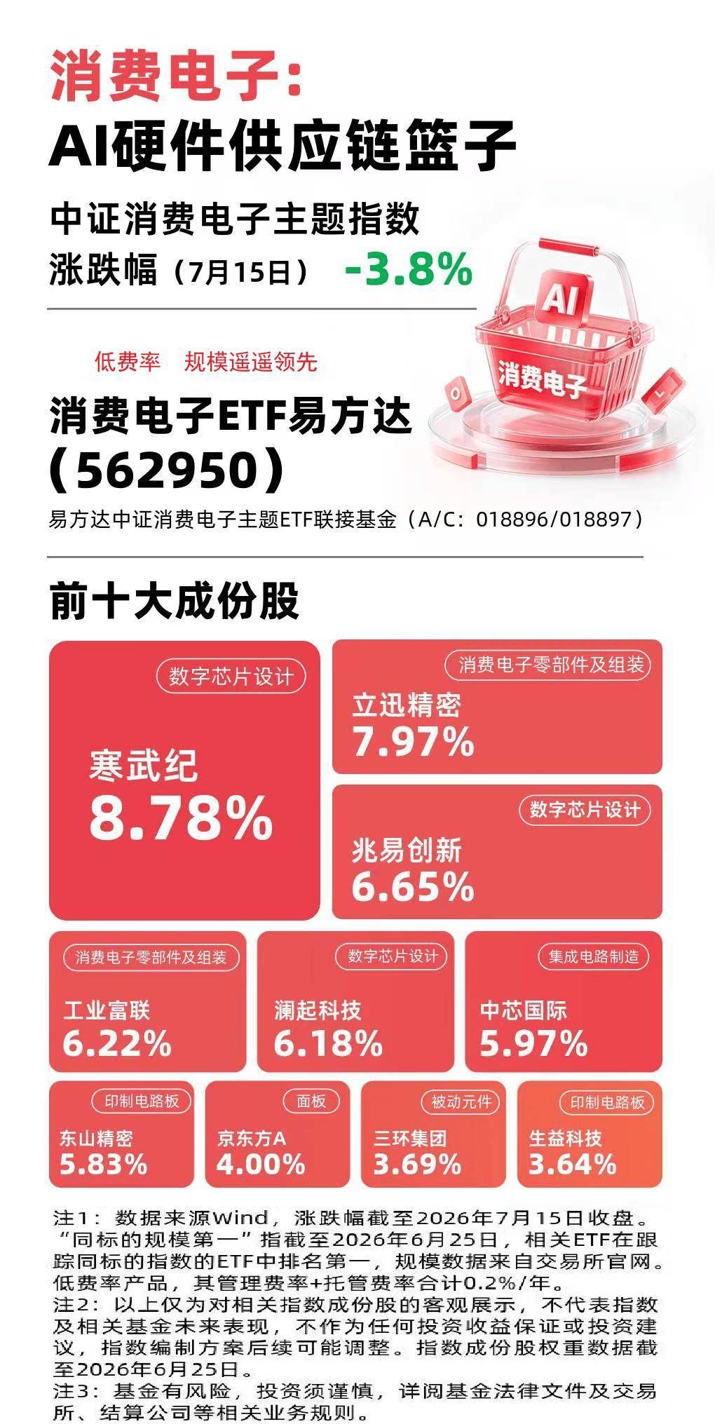 算力硬件出口大增，消费电子ETF易方达（562950）近三月“吸金量”约8亿元