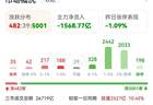 A股暴跌再创新高，2亿多股民在哭诉，洗盘洗得无人性，让人失望！
