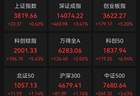 午评：科创50飙涨近7%半导体爆发，指数集体上涨超2800股飘绿