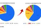 Q1折叠屏市场洗牌：荣耀份额飙升至21%成唯一翻倍品牌，Magic V6爆款效应显著