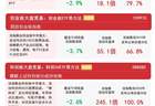 市场震荡调整,创业板指低开低走,关注创业板ETF易方达(159915)后续走势