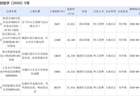 济南年中土拍不温不火，黄台铁路货场地块溢价400万元成交