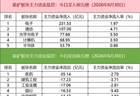 数据看盘超13亿元资金买入多氟多,多家机构联手外资抢筹玻璃基板人气股