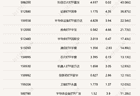 行业ETF风向标丨半导体设备ETF国泰（159516）成交超50亿元，12只养殖ETF半日涨幅超5%