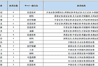 7月券商金股来了！上半年谁是收益冠军？