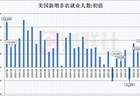 美国6月非农仅增5.7万人远逊预期 市场削减美联储加息押注