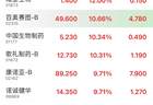 港股异动 | 港股创新药板块走强 中国生物制药涨超10%