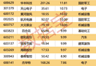 多家公司上半年业绩预增!8股获外资逆市大幅净买入