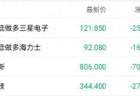 三星暴利难挡存储概念股重挫 兆易创新H股跌超8%
