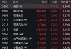 恒生科技指数涨超1% 美团涨超5%