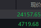 恒生指数低开0.07% 恒生科技指数跌0.04%