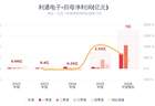史诗级十倍暴增！利通电子半年净利最高增1368%，AI算力业务全面放量，Q2环比再走高