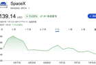 SpaceX股价两日累计跌近9%，逼近135美元IPO发行价