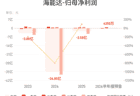 海能达：预计上半年归母净利润同比下降46.57%-62.60%