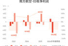 南方航空：预计上半年归母净亏损34.73亿元-39.73亿元